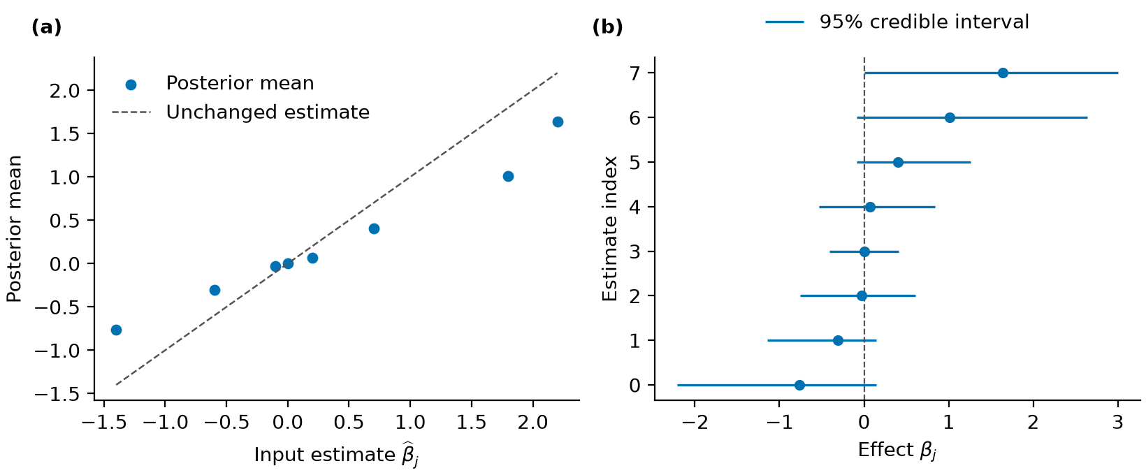 Gaussian effect estimates and fitted posterior summaries for eight fixed illustrative inputs. Left: input estimates and posterior means. Right: equal-tailed 95% credible intervals conditional on the fitted prior.