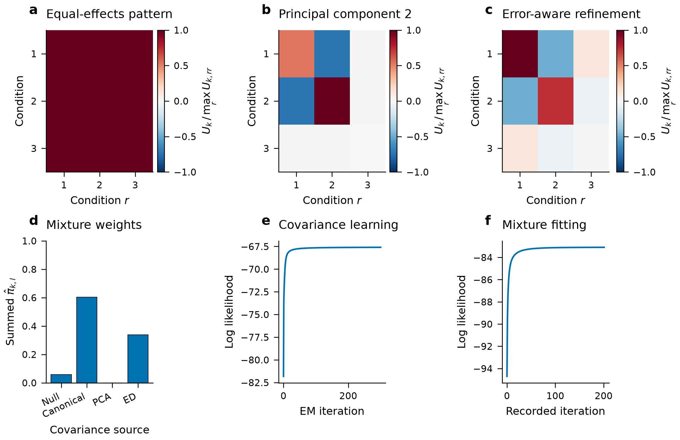 Covariance learning and fitted sharing patterns