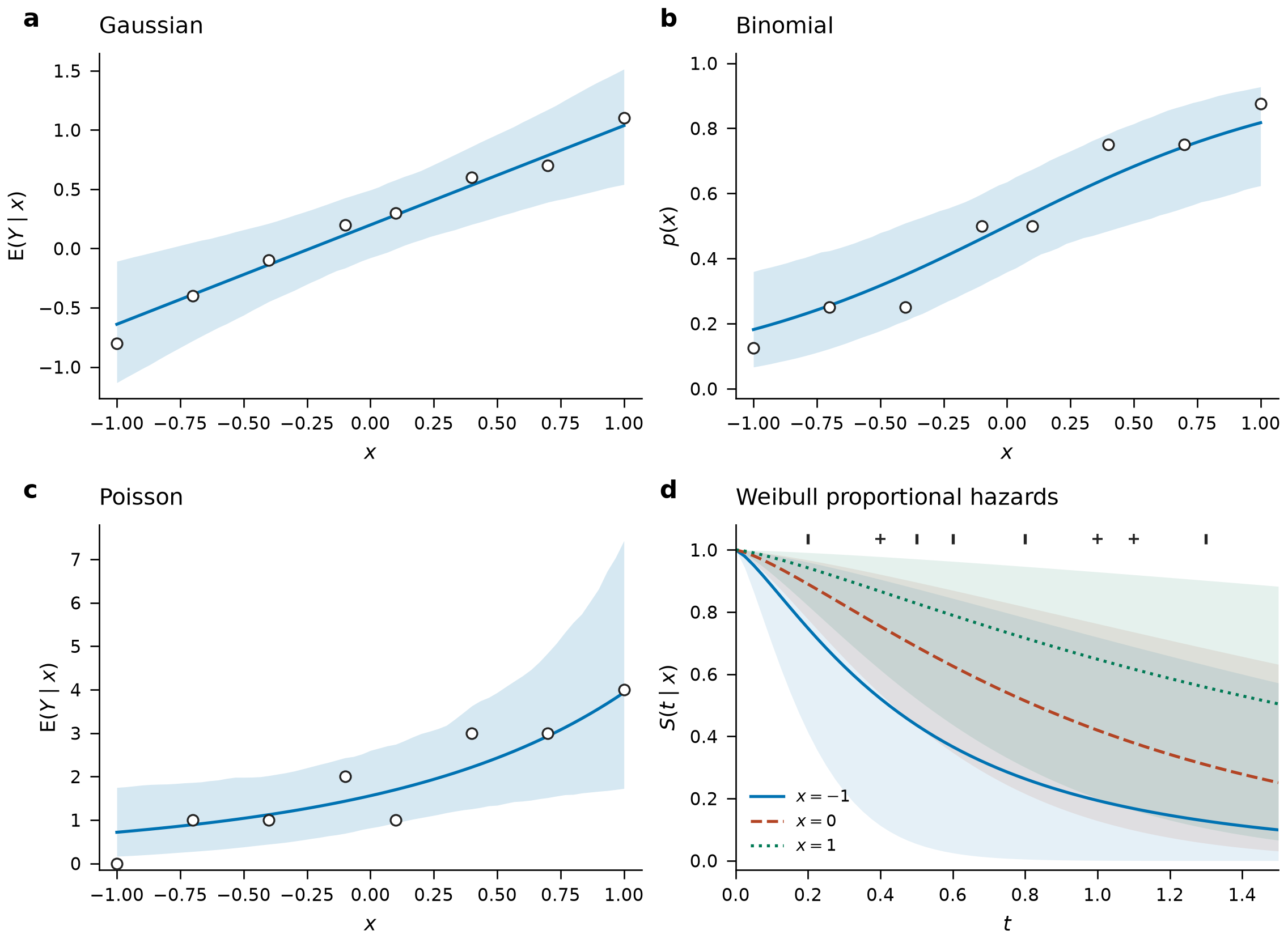 Conditional Gaussian, binomial, Poisson and Weibull response curves with 95% credible bands from constructed data.