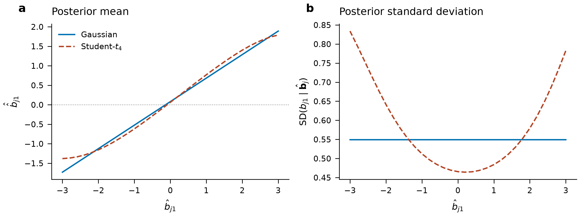 Posterior means and standard deviations under Gaussian and Student-t errors for 31 constructed rows.