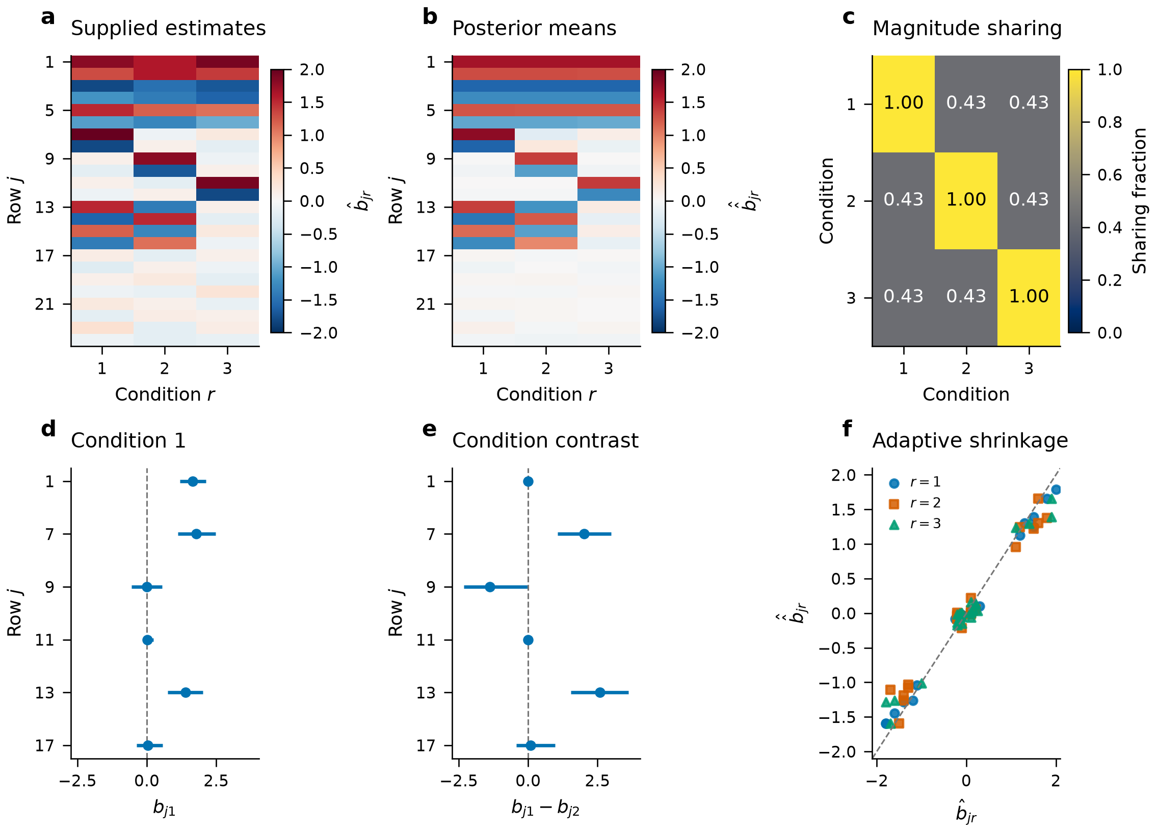 Posterior means, 95% equal-tail intervals and contrasts for constructed inputs. Intervals condition on fitted covariance patterns and mixture weights.