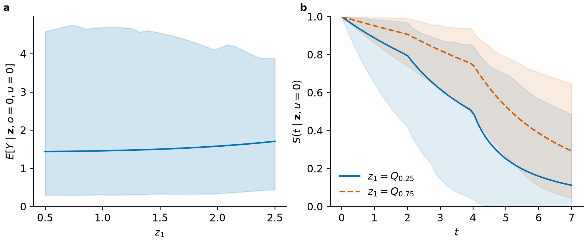 Count response and survival probabilities. (a) Negative-binomial mean counts as \(z_1\) varies, with offset zero. (b) Survival probabilities at the first exposure's 25th and 75th percentiles. Other exposures are fixed at their medians and \(u=0\). Shading shows pointwise 95% credible intervals.