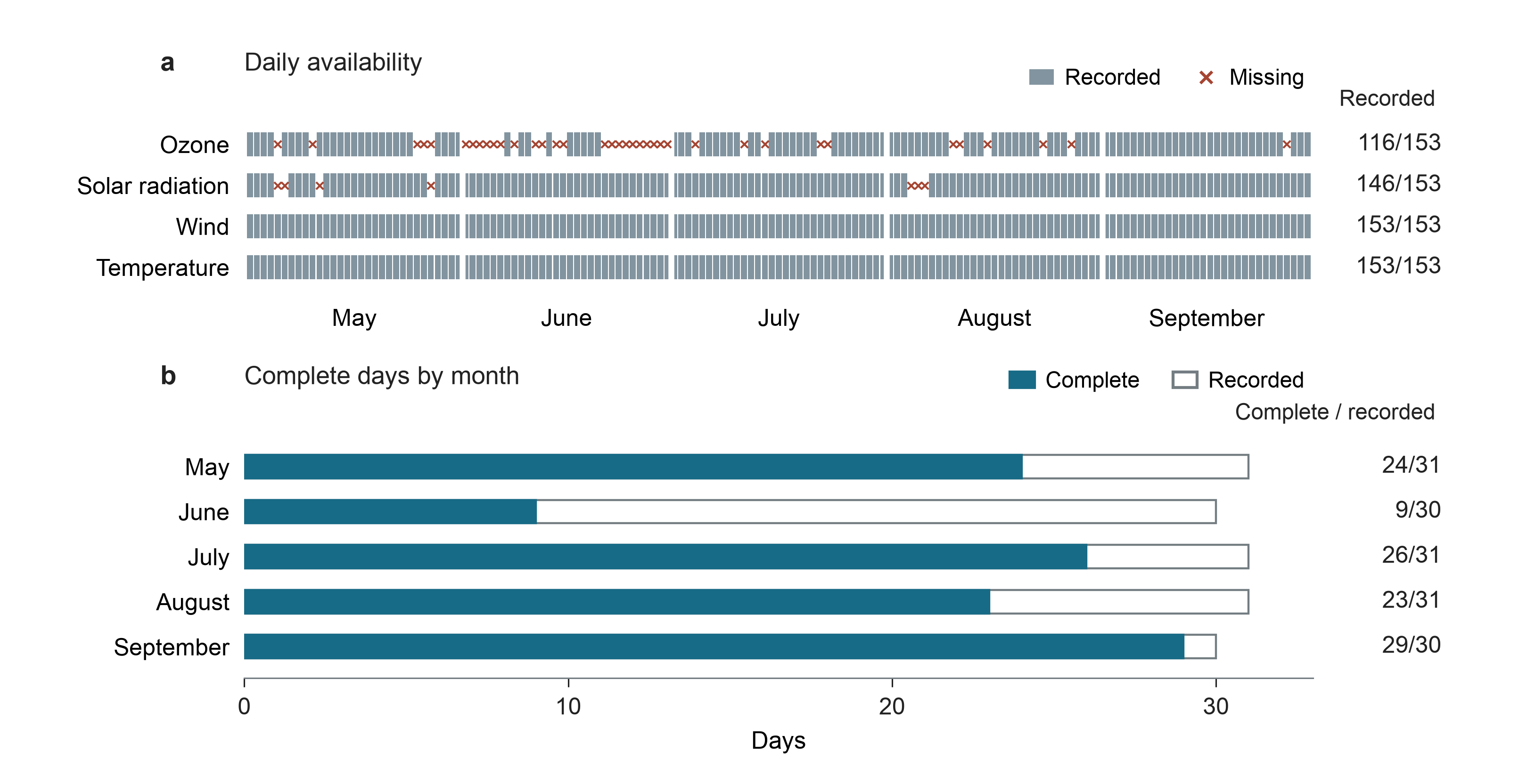 Measurement availability among all 153 daily records. (a) Filled cells mark recorded measurements; crosses mark missing values. Fractions give recorded counts out of 153 days. (b) Filled bars show complete days within outlines for all recorded days, with complete/recorded counts. All four measurements are available on 111 days.