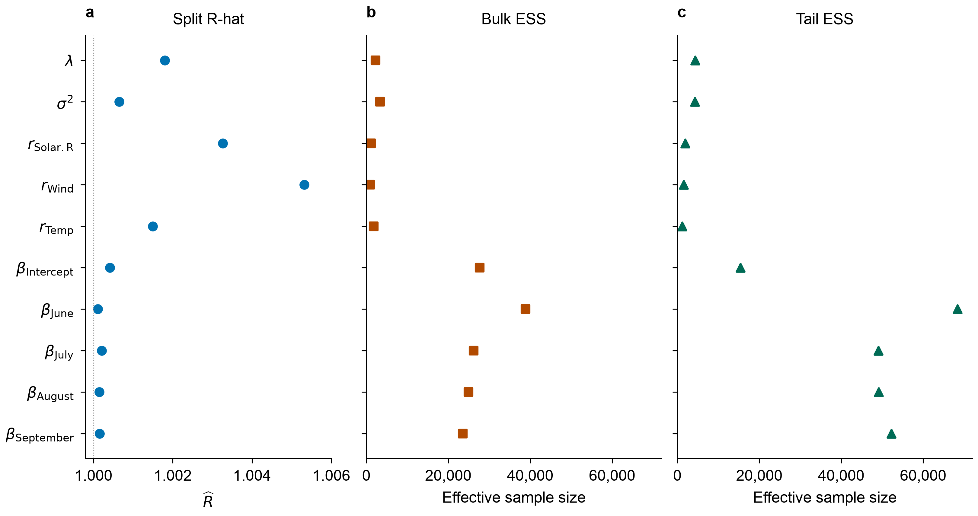 Sampling diagnostics from four chains, each with 20,000 saved draws. (a) Rank-normalized/folded split \(\widehat R\). (b) Bulk effective sample size. (c) Tail effective sample size. These checks do not establish convergence or validate the model.
