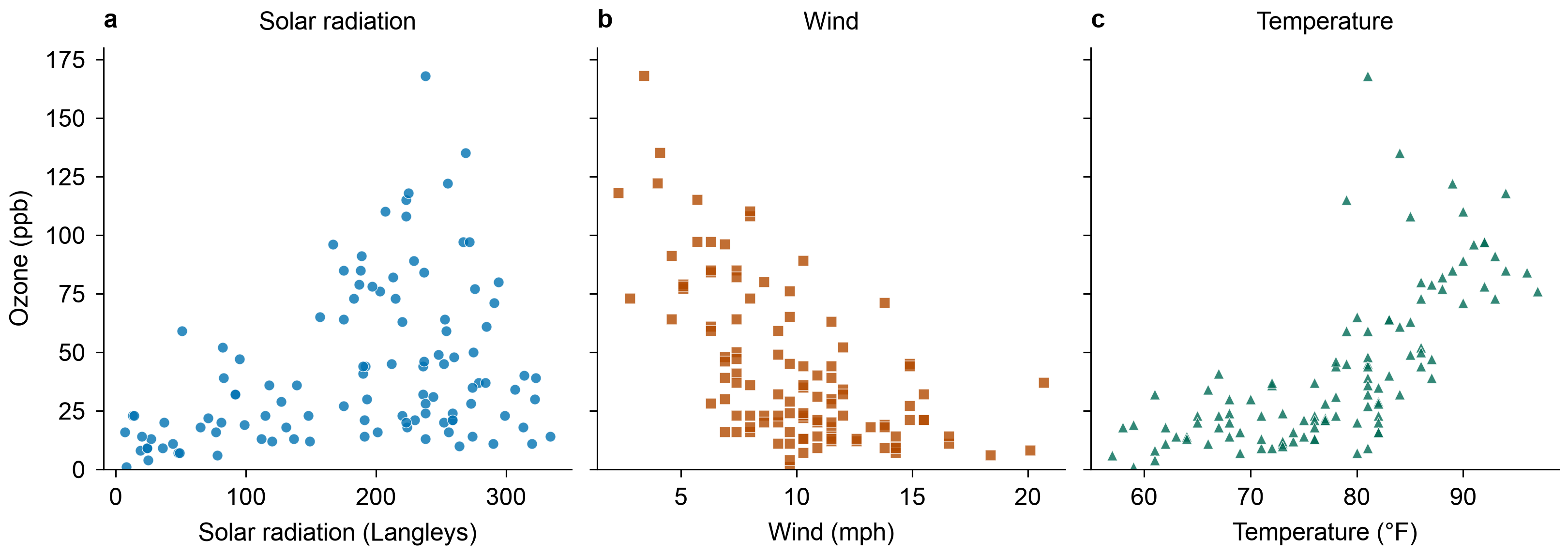 Observed ozone against solar radiation, wind and temperature for the 111 complete days. Each point is one day, without smoothing or adjustment for month.