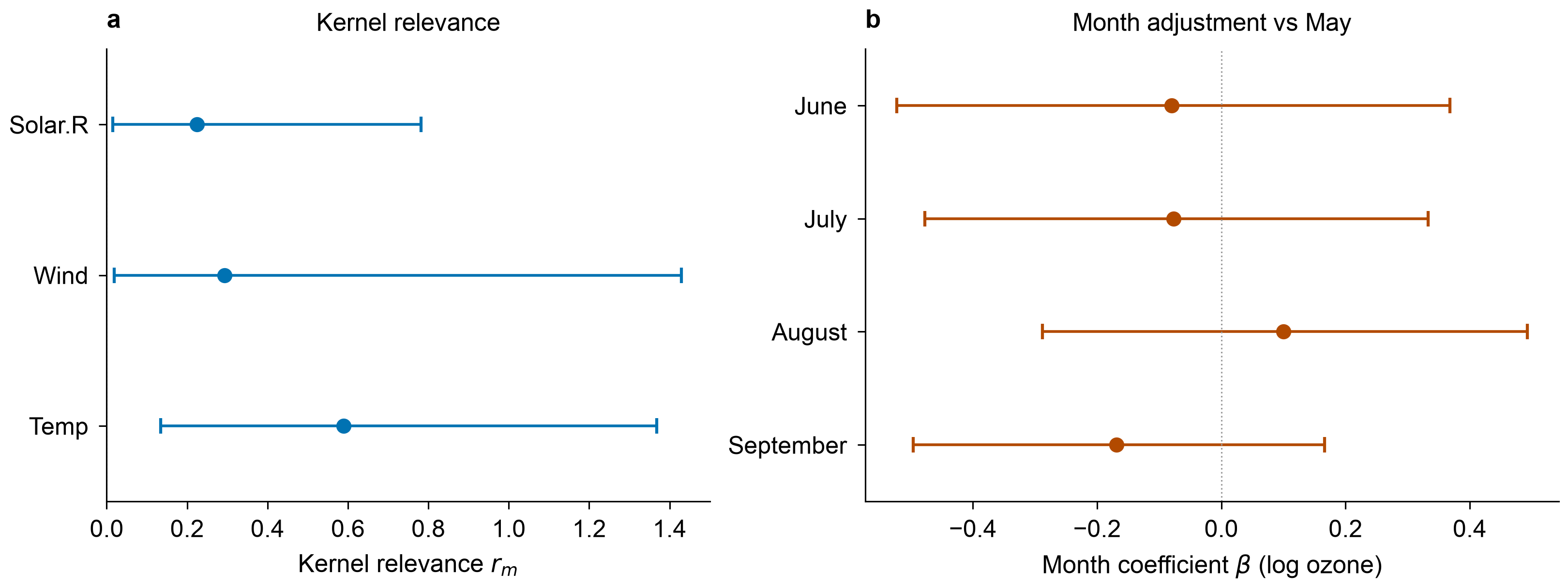 Posterior means and 95% equal-tailed credible intervals. (a) Exposure relevance \(r_m\). (b) Month coefficients in \(\boldsymbol\beta\), relative to May, on the log-ozone scale. The intercept is omitted. Relevance does not measure causal importance.
