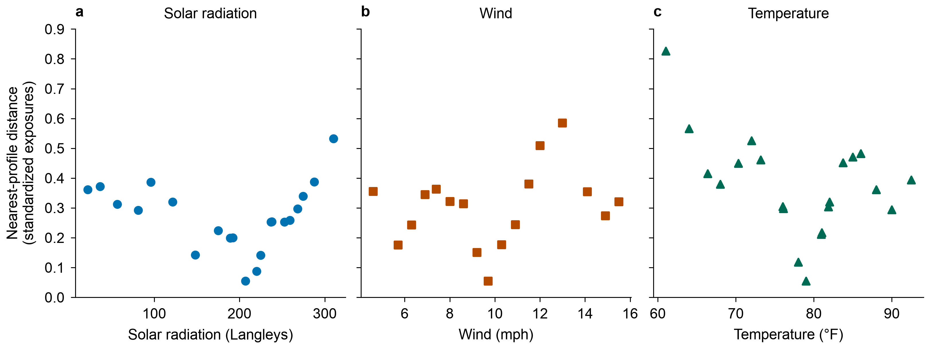 Nearest observed-combination distance along each saved curve grid, after standardizing exposures. Other exposures remain at their medians. There are 21 solar-radiation, 17 wind and 21 temperature locations; tied percentile values were removed. Distance describes data proximity, not model validity.