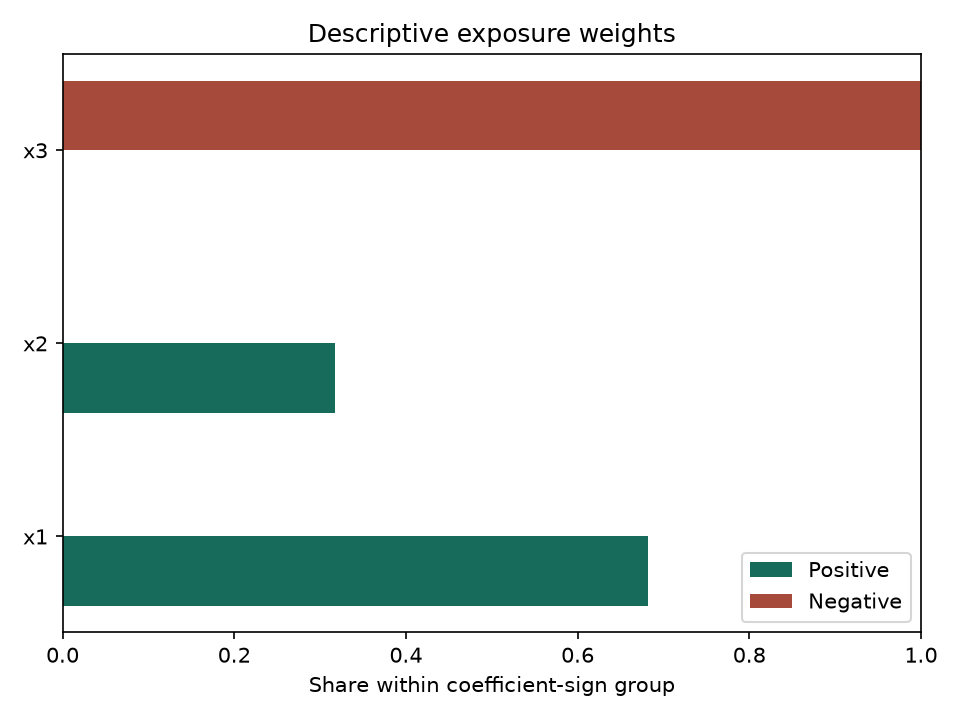 Descriptive sign weights