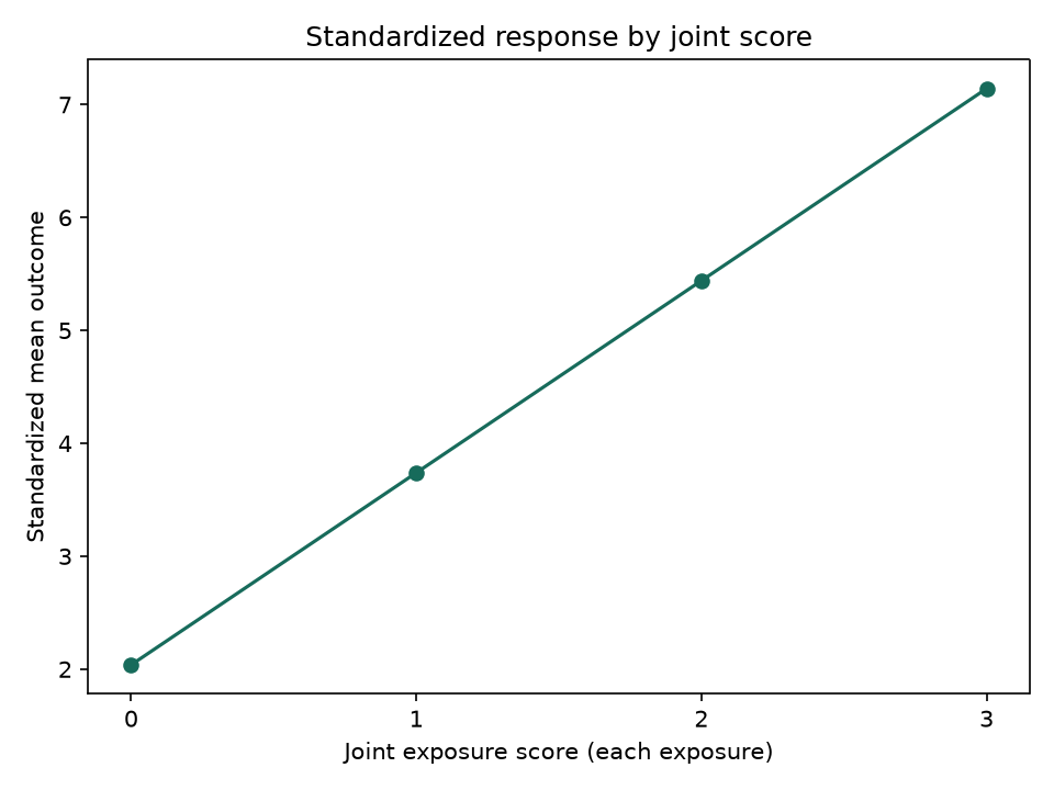 Standardized fitted means